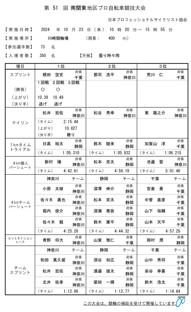 第51回南関東地区プロ選手権自転車競技大会リザルト