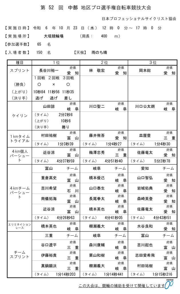 第52回中部地区プロ選手権自転車競技大会リザルト