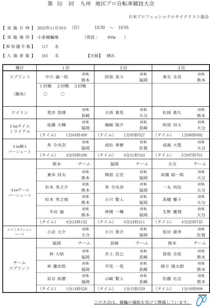 第52回九州地区プロ選手権自転車競技大会リザルト