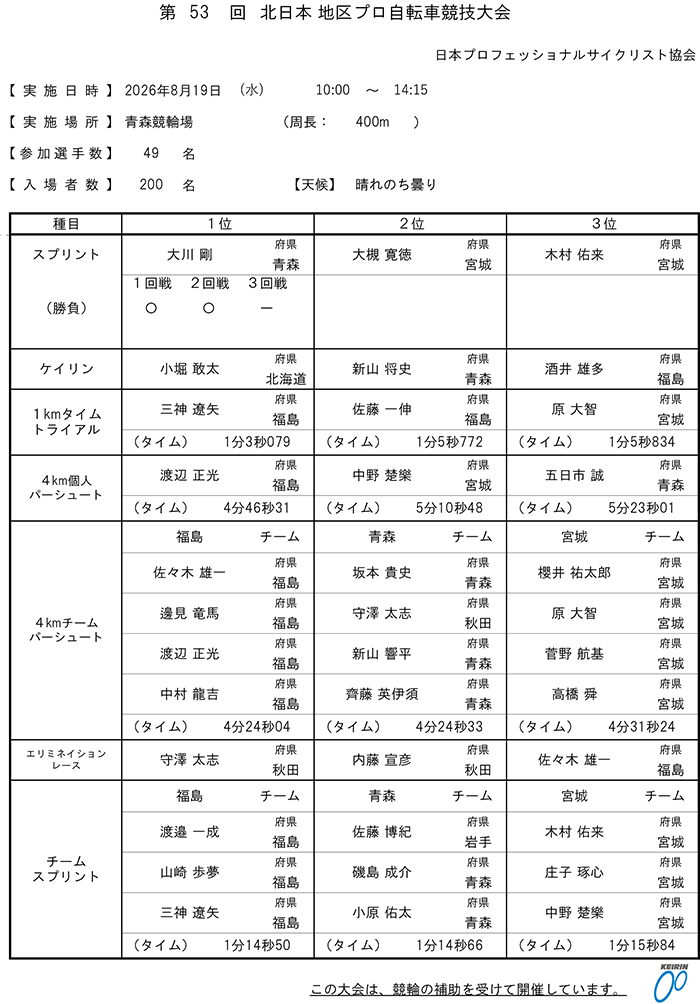 第53回北日本地区プロ選手権自転車競技大会の実施結果